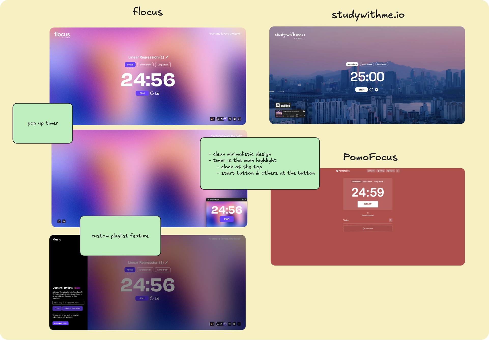 Annotated screenshots of existing Pomodoro timer apps: flocus, studywithme.io, PomoFocus